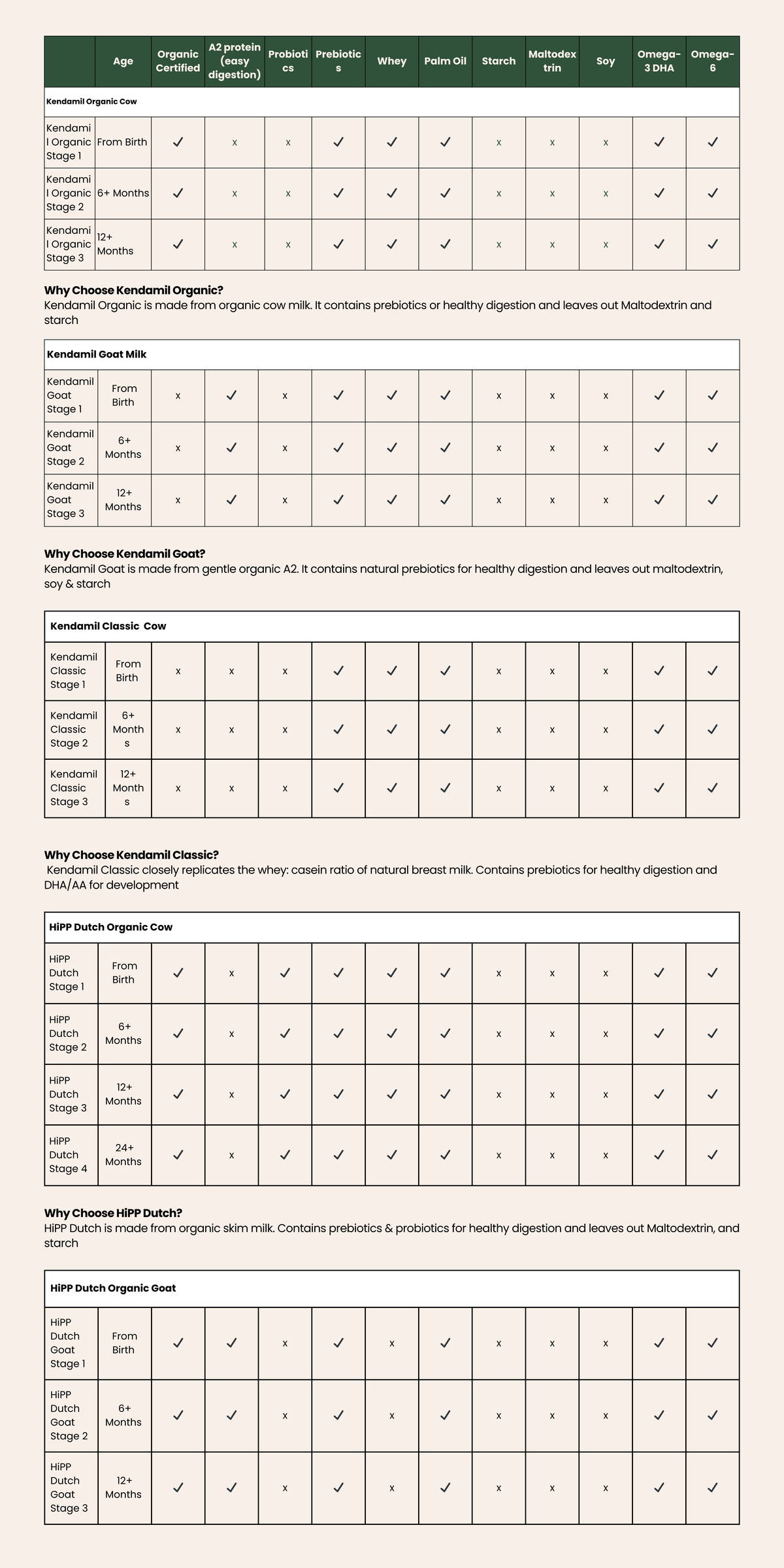 Kendamil VS HiPP Comparison Chart | My Organic Company