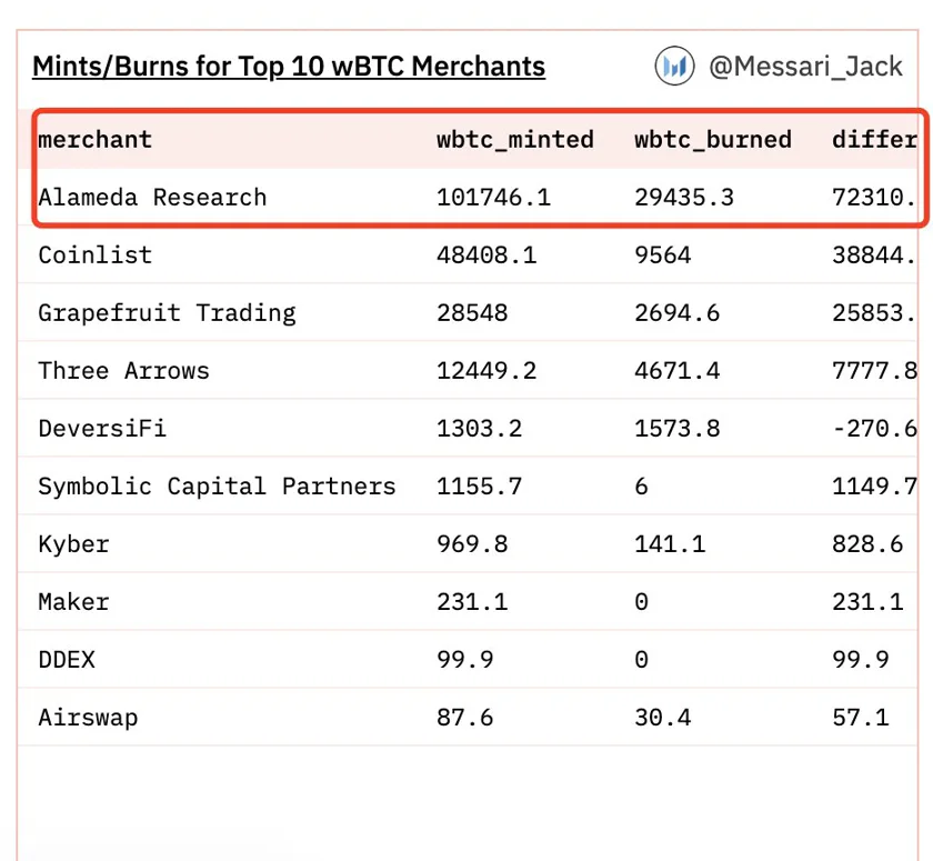 A picture which shows the amount of Wrapped Bitcoin (WBTC) burnt and minted by merchants using Dune Analytics