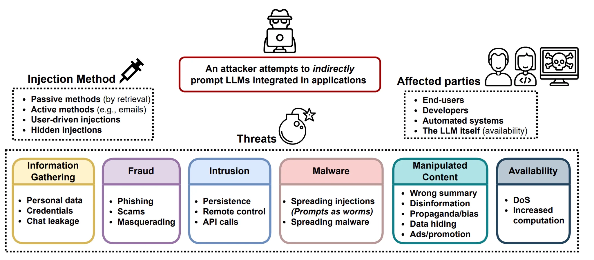 Diagram depicting threats and impacts of attackers prompting AI systems indirectly.