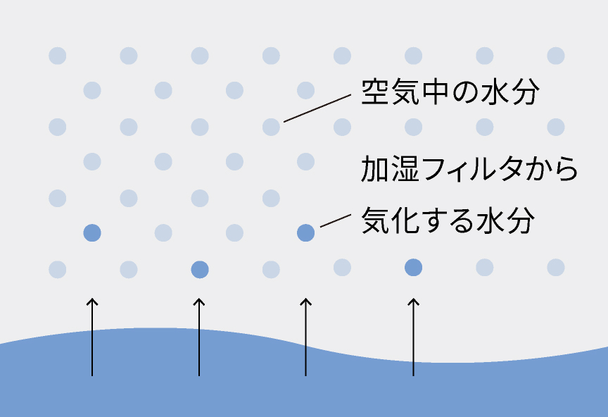 湿度が高いとき