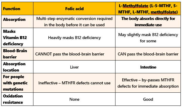 L-Methylfolate Side Effects
