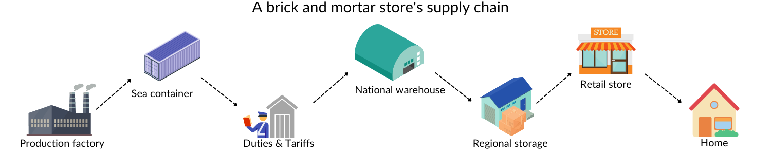 diagram showing a traditional supply chain for retail mattresses 