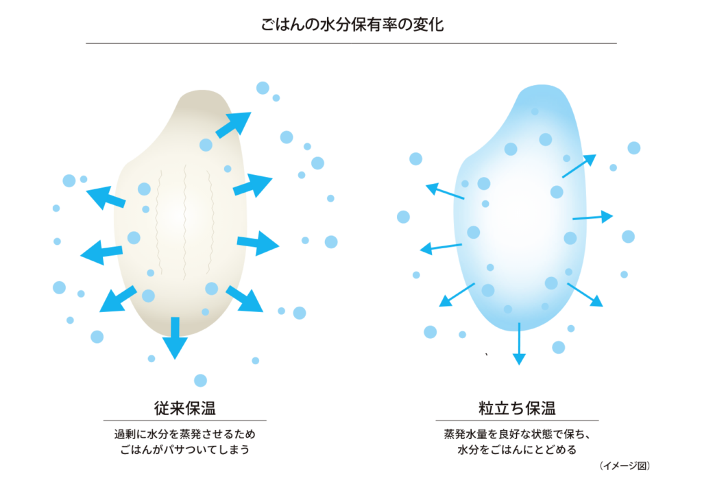 お米の水分を保つ