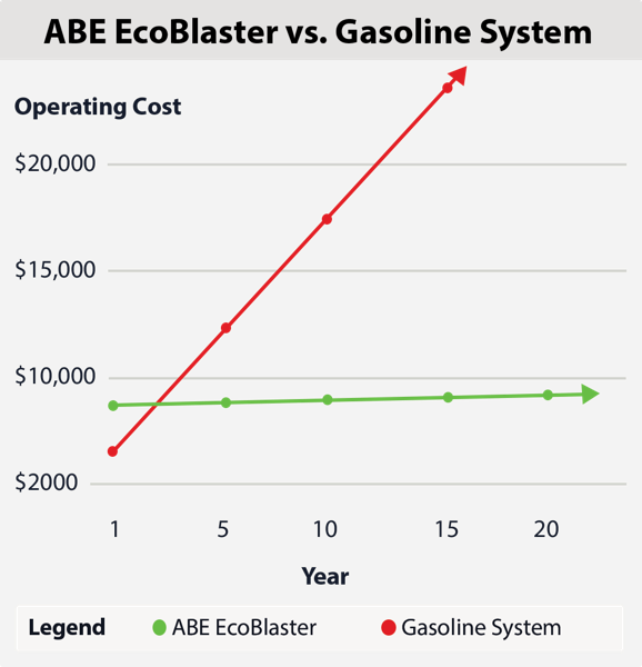 ABE EcoBlaster chart