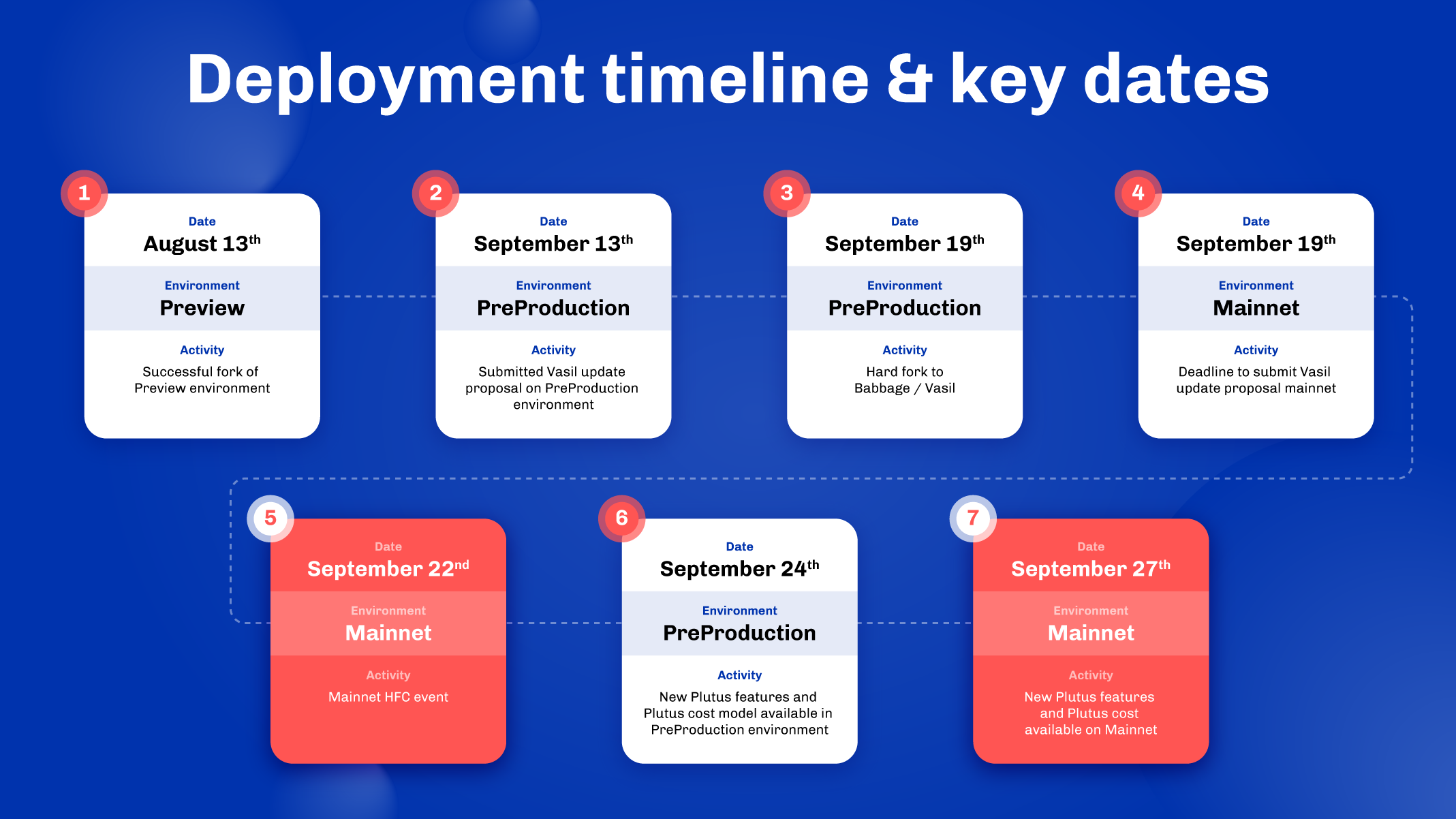 Vasil upgrade timeline