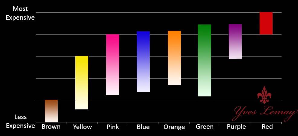 the difference in value between the primary colors found in fancy color diamonds.