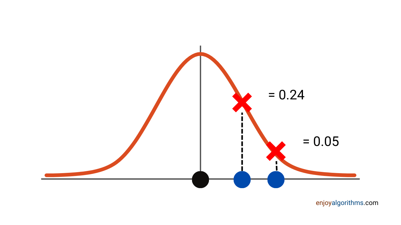 Similarity comparison between two blue points with respect to the central black point in a Gaussian curve
