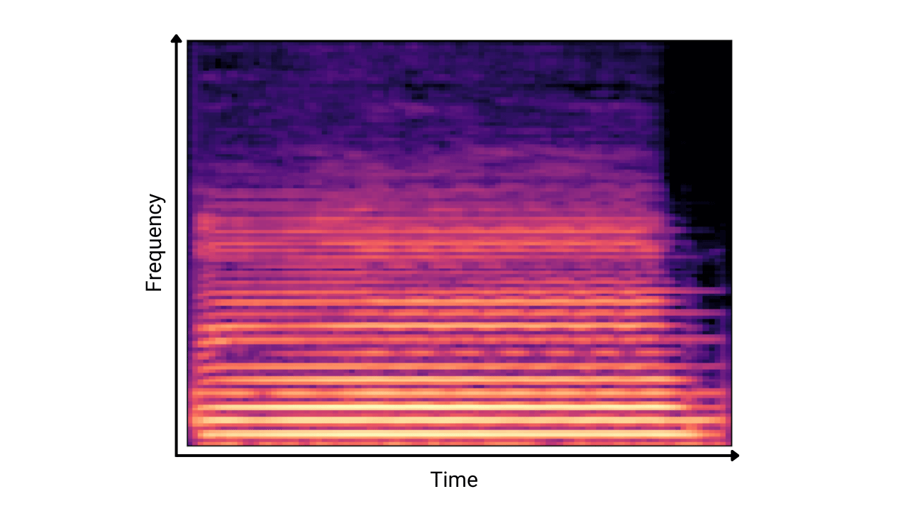 Spectrogram analysis for the audio signals used to predict the instrument