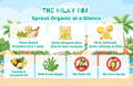 What's Inside Sprout Organic Essential Shake? | The Milky Box