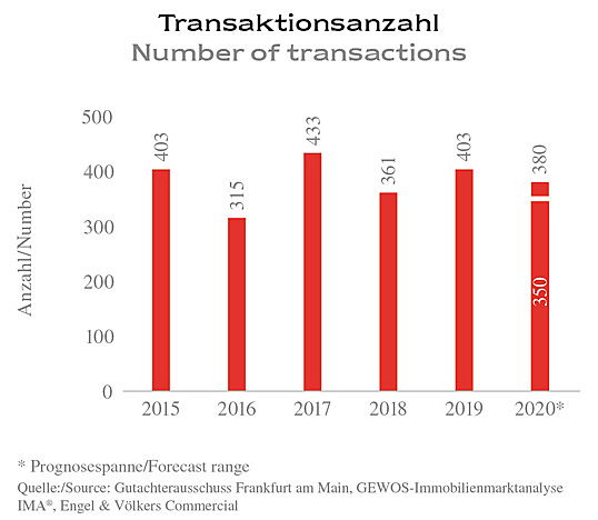  Hannover
- Statistik der jährlich verkauften Mehrfamilienhäuser in Frankfurt/Main