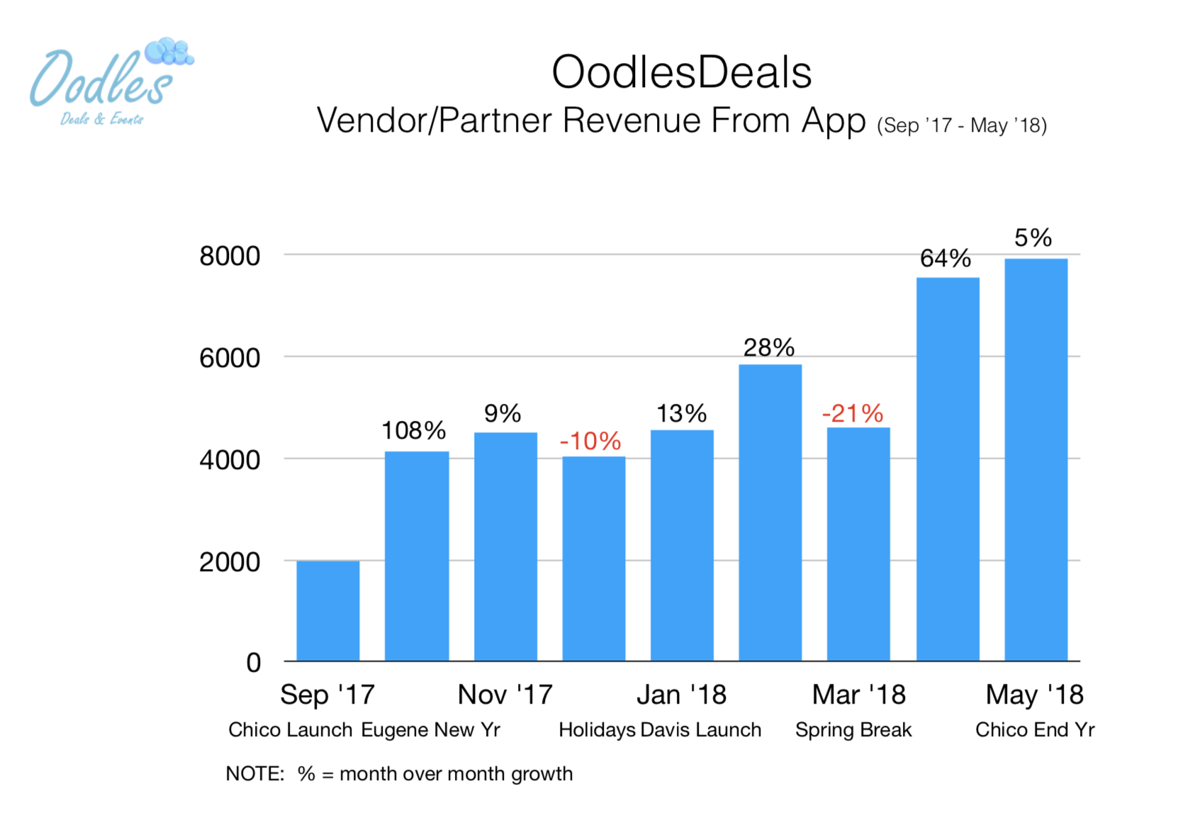 Oodles_Yr 2017 - 18 Vendor Revenue Growth By Month_End May 2018.png
