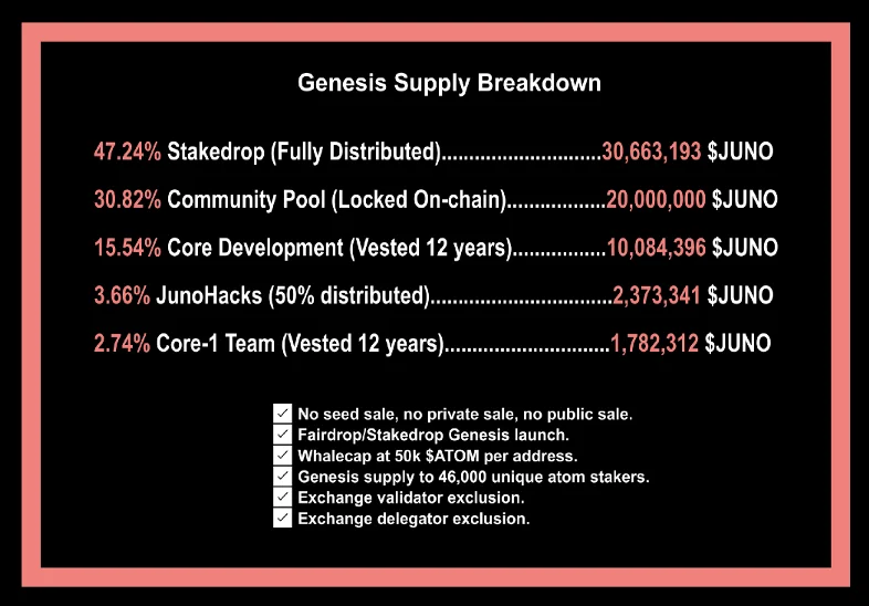 Juno Tokenomics Genesis Supply Breakdown