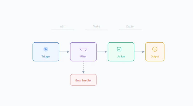 Workflow Automation | n8n Make Zapier Experts