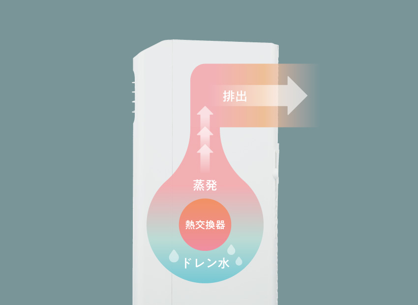 ノンドレン式
