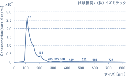 活性酸素の折れ線グラフ