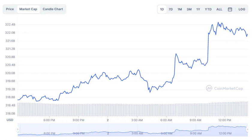 Bitcoin one-day market cap chart. Source: CoinMarketCap