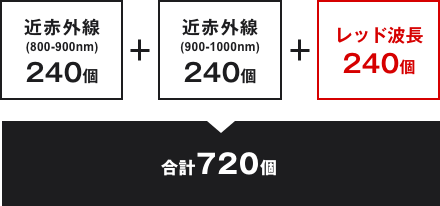合計720個のLED