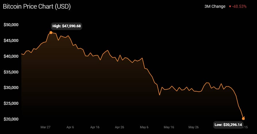 Bitcoin 3mo downturn (coinstats.app)