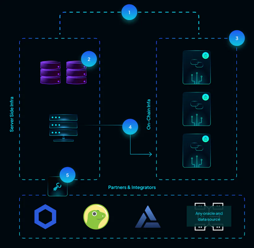 Vela Exchange Infrastructure