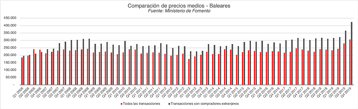  Islas Baleares
- Comparacion de precios medios de los inmuebles en Islas Baleares_2006-2019