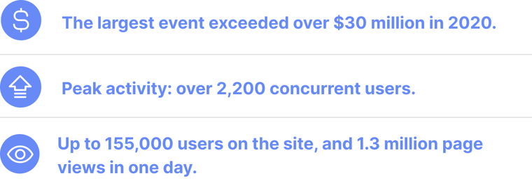 Up to 155,000 users on the site, and 1.3 million page views in one day.