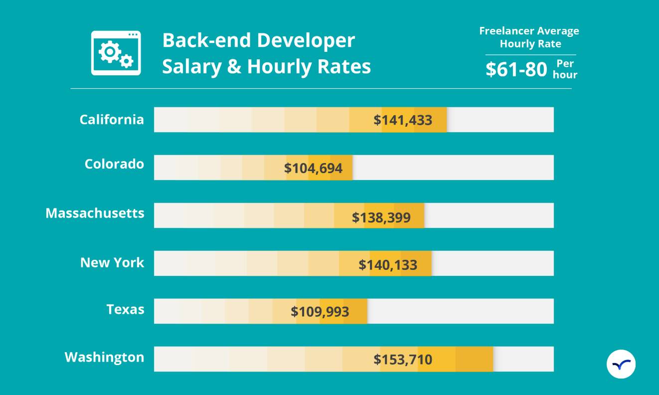 Hire The Best Back end Developer Jun 2022 Arc