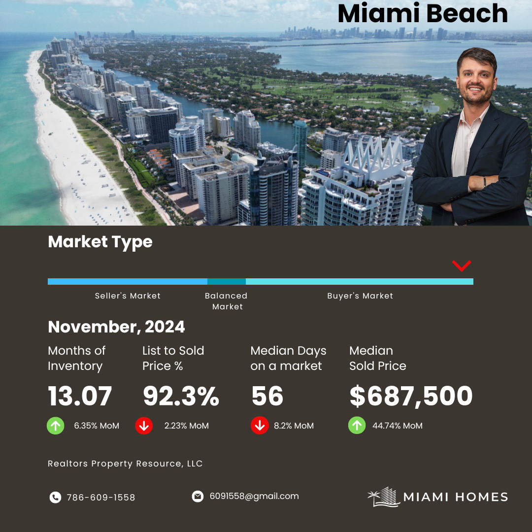 featured image for story, Market Report Summary for Miami Beach November 2024