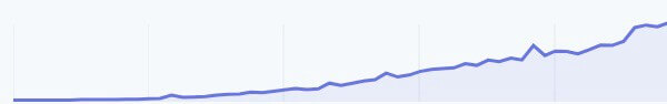 Monthly Recurring Revenue Growth chart