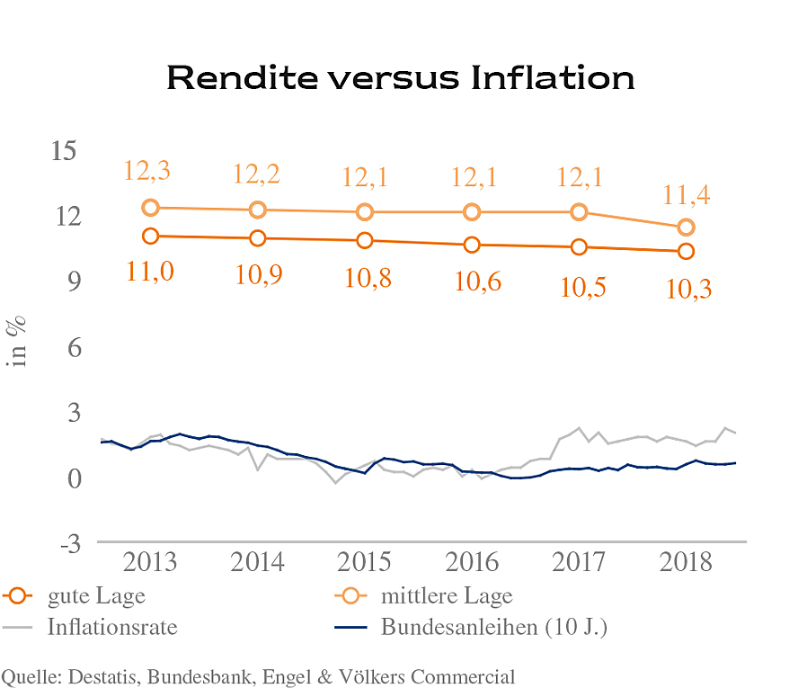 Bremen - Bremerhaven WGH Rendite vs Inflation 2018-2019.jpg