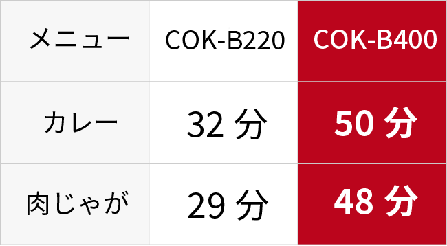 2倍