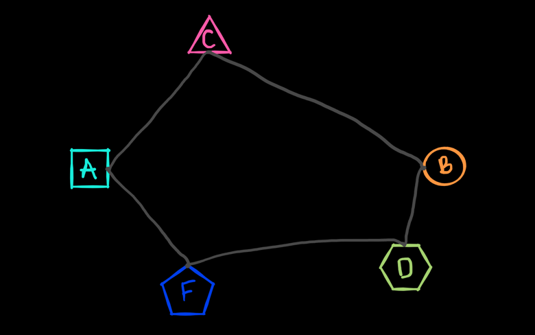 Same five shapes, but each of them connected to others two only