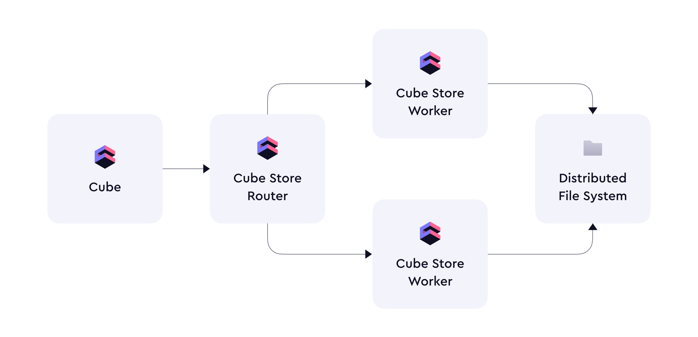 Cube Store cluster with Cube