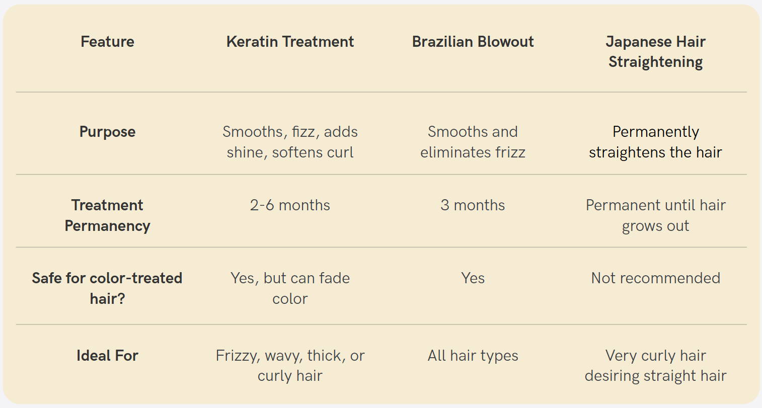Feature Keratin Treatment Brazilian Blowout Japanese Hair Straightening Purpose Smooths, fizz, adds shine, softens curl Smooths and eliminates frizz Permanently straightens the hair Treatment Permanency 2-6 months 3 months Permanent until hair grows out Safe for color-treated hair? Yes, but can fade color Yes Not recommended Ideal For Frizzy, wavy, thick, or curly hair All hair types Very curly hair desiring straight hair