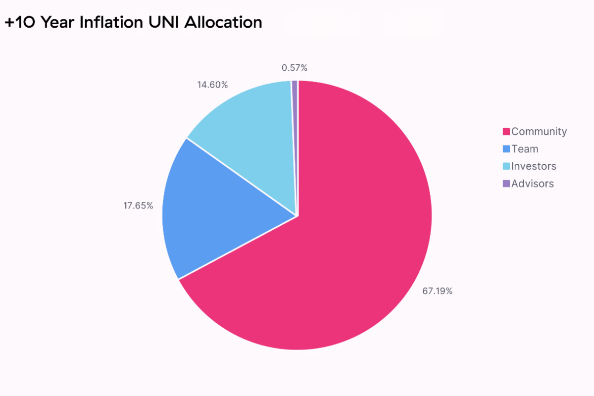10 Year Inflation UNI Allocation