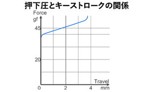 押下圧とキーストロークの関係