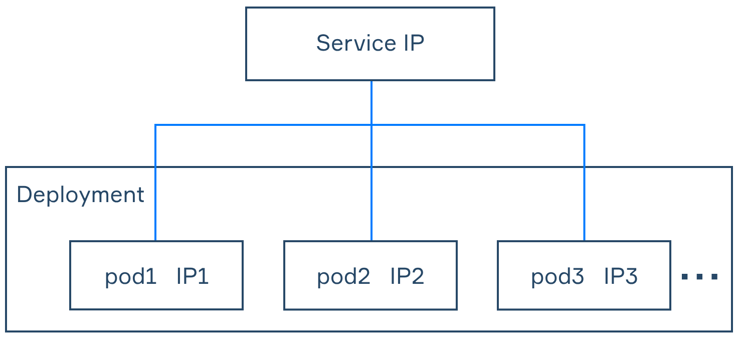 Service IP serving multiple endpoints
