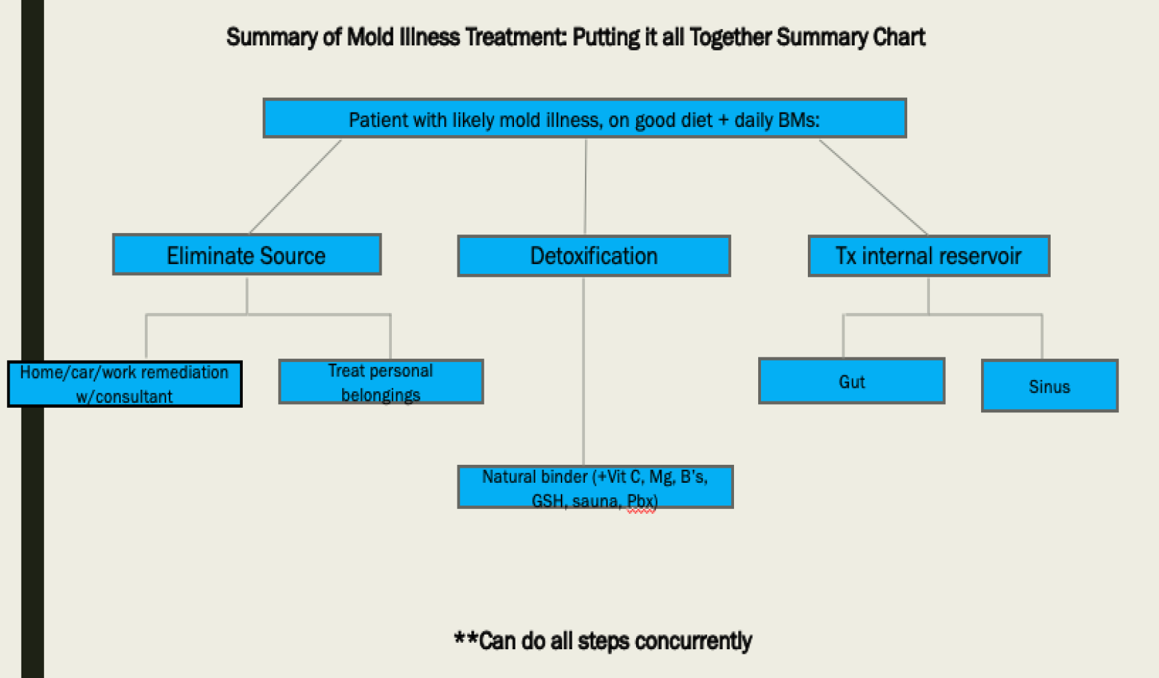 Simple But Effective Treatment of Mold Toxicity -