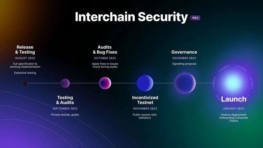 This picture shows the cover picture for Interchain Security, which is coming to Cosmos