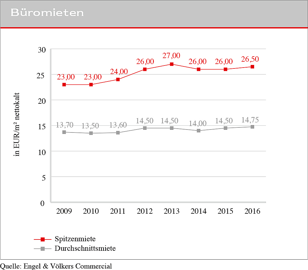  Düsseldorf
- Büromieten