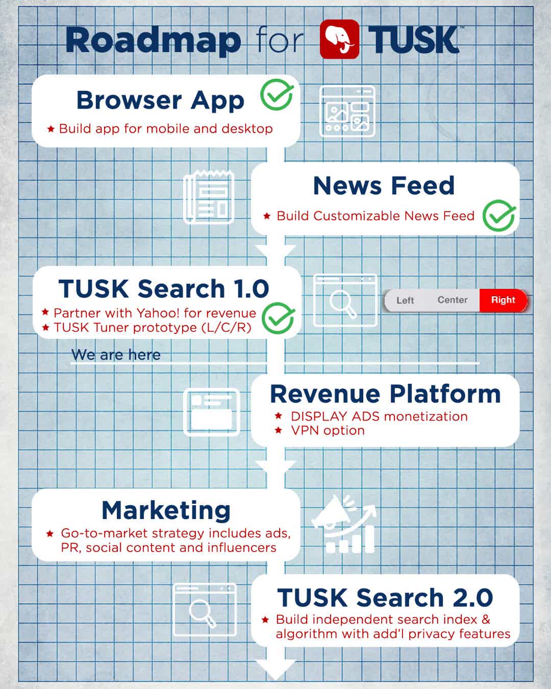 Roadmap for TUSK includes Display Ads, Marketing and Search v1.0 & v2.0. * Additional funding may be needed for TUSK Search 2.0.