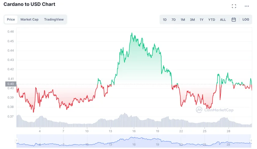 ADA Price for April in USD