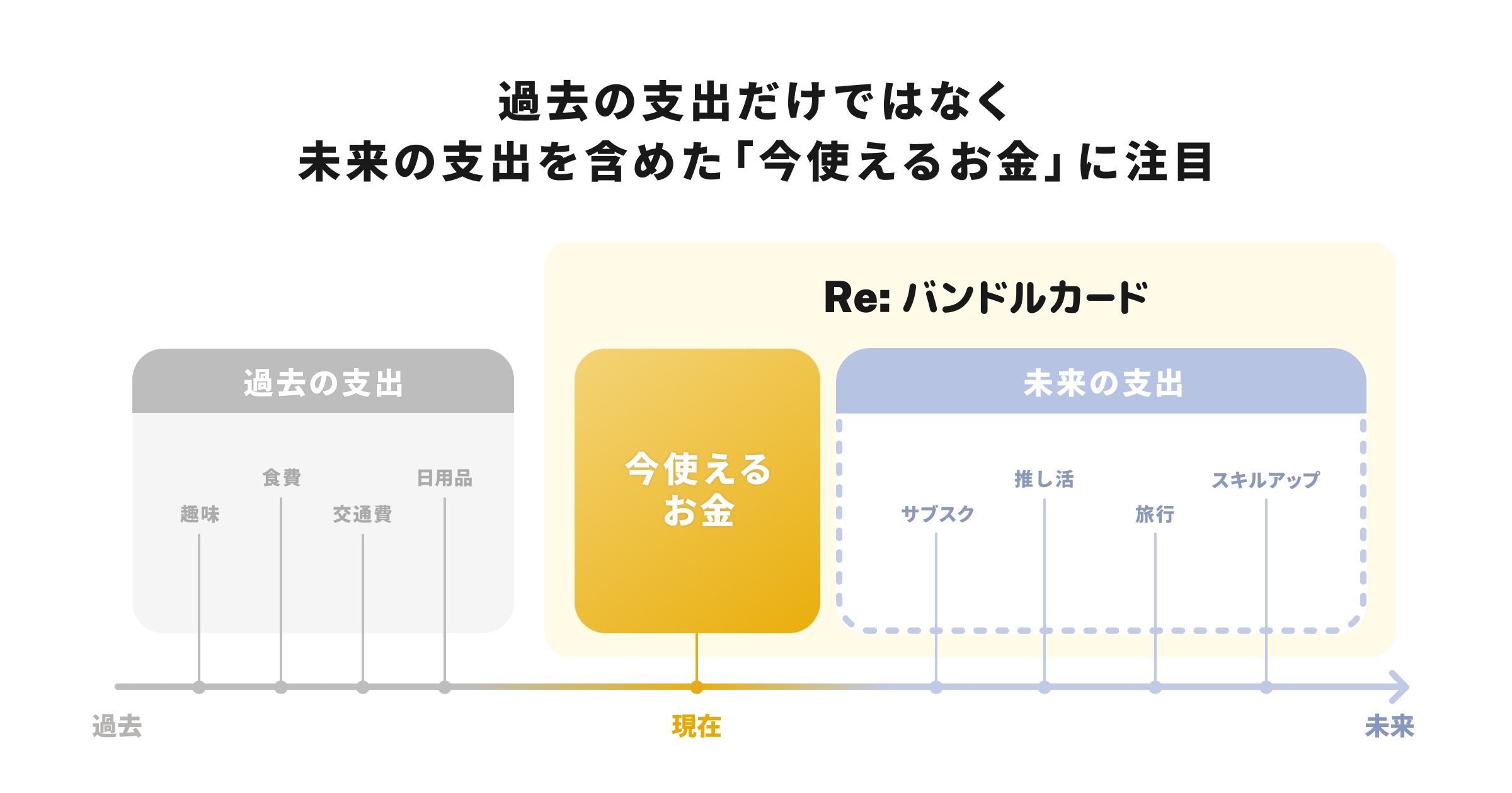 「今使えるお金」が把握しやすくなる、イメージ