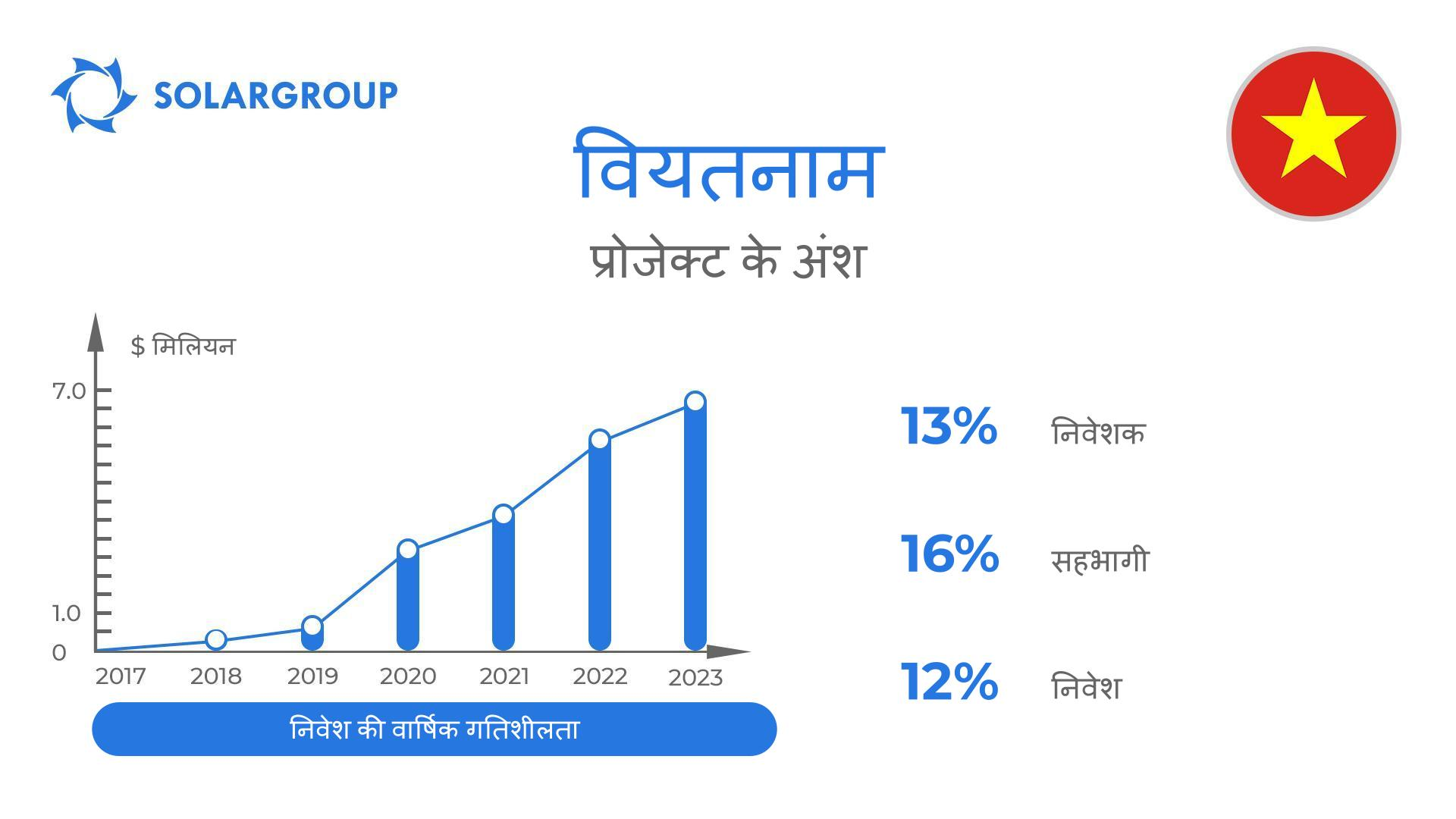 प्रोजेक्ट "Duyunov की मोटरें" में शामिल देश: वियतनाम
