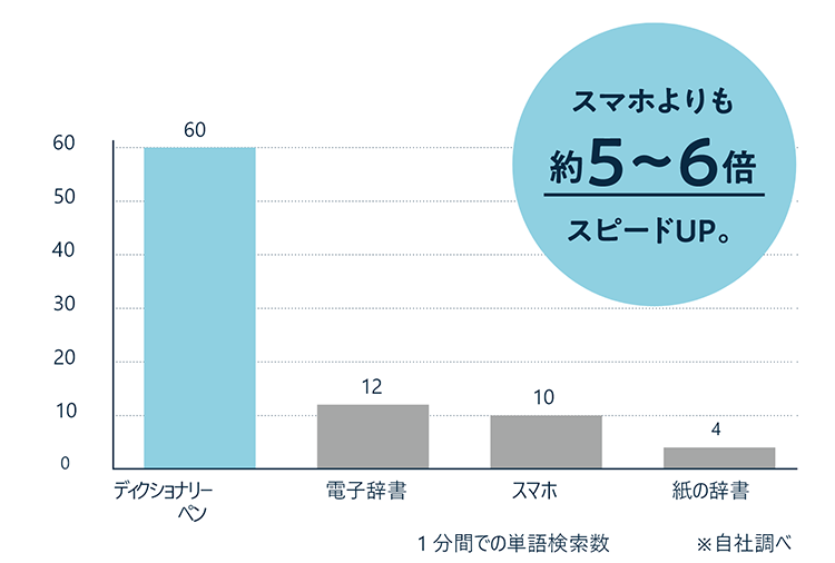 スマホよりも約5～6倍スピードUP