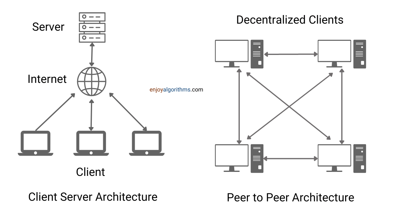 Client-server vs peer-to-peer (P2P) architecture