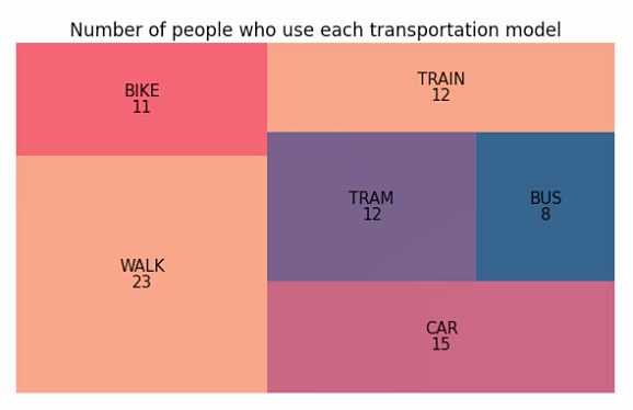 Categorical data visualization | Matplotlib overview | Visualization ...