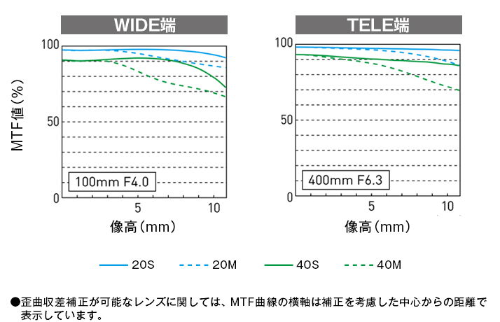MTF曲線