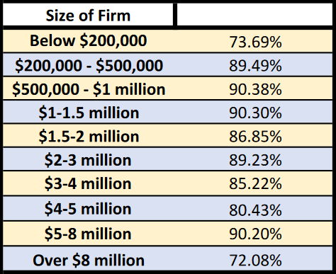 CRM usage by firm size, according to T3 Data (click to enlarge).