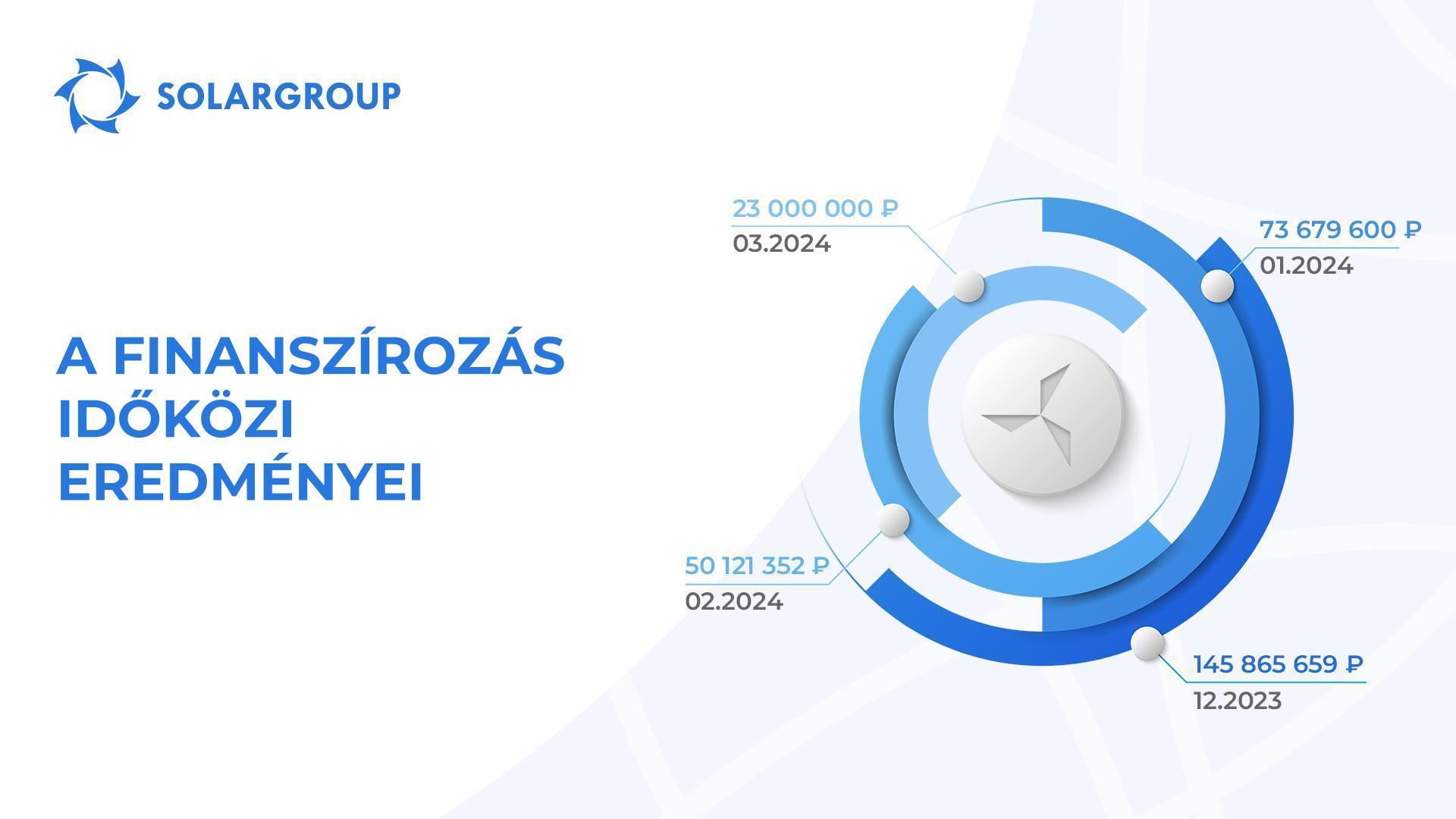 Mennyi finanszírozásra van még szükség az építkezés befejezéséhez?