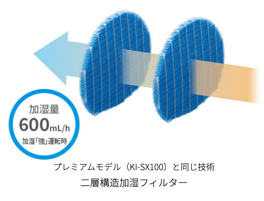二層構造の加湿フィルター